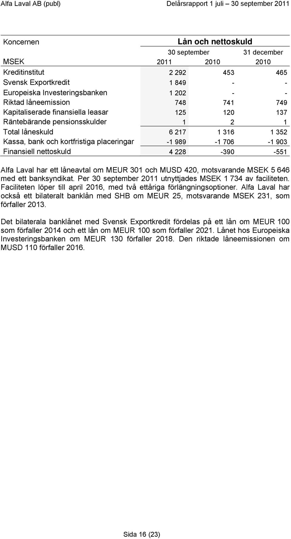 228-390 -551 Alfa Laval har ett låneavtal om MEUR 301 och MUSD 420, motsvarande MSEK 5 646 med ett banksyndikat. Per 30 september 2011 utnyttjades MSEK 1 734 av faciliteten.