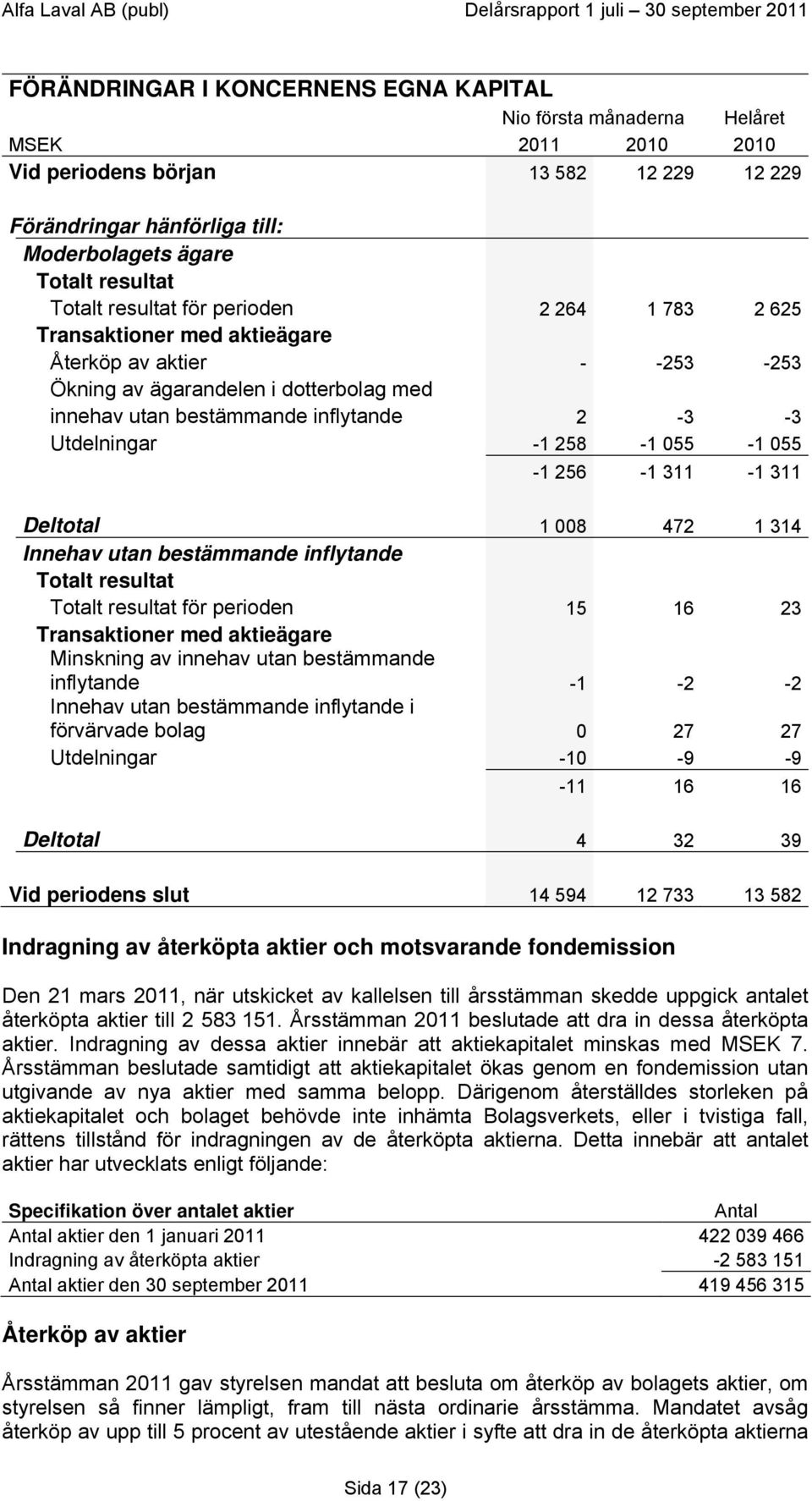 -1 258-1 055-1 055-1 256-1 311-1 311 Deltotal 1 008 472 1 314 Innehav utan bestämmande inflytande Totalt resultat Totalt resultat för perioden 15 16 23 Transaktioner med aktieägare Minskning av