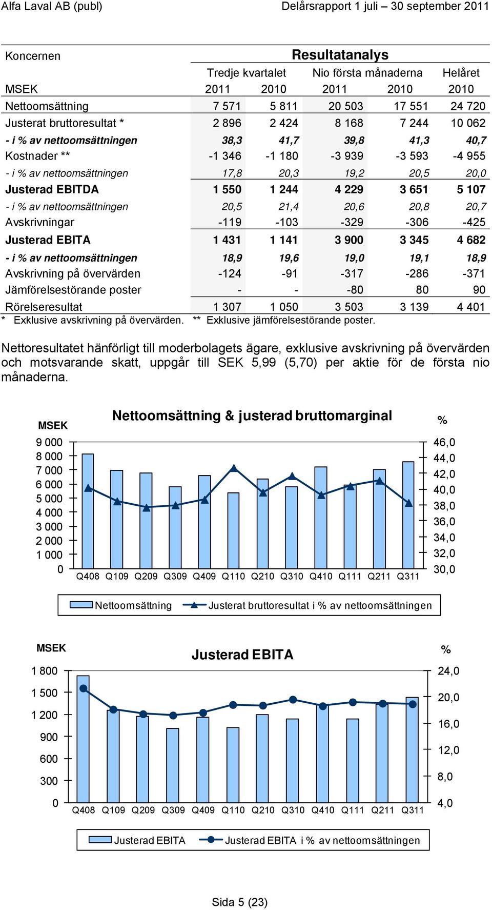 -329-306 -425 Justerad EBITA 1 431 1 141 3 900 3 345 4 682 - i % av nettoomsättningen 18,9 19,6 19,0 19,1 18,9 Avskrivning på övervärden -124-91 -317-286 -371 Jämförelsestörande poster - - -80 80 90