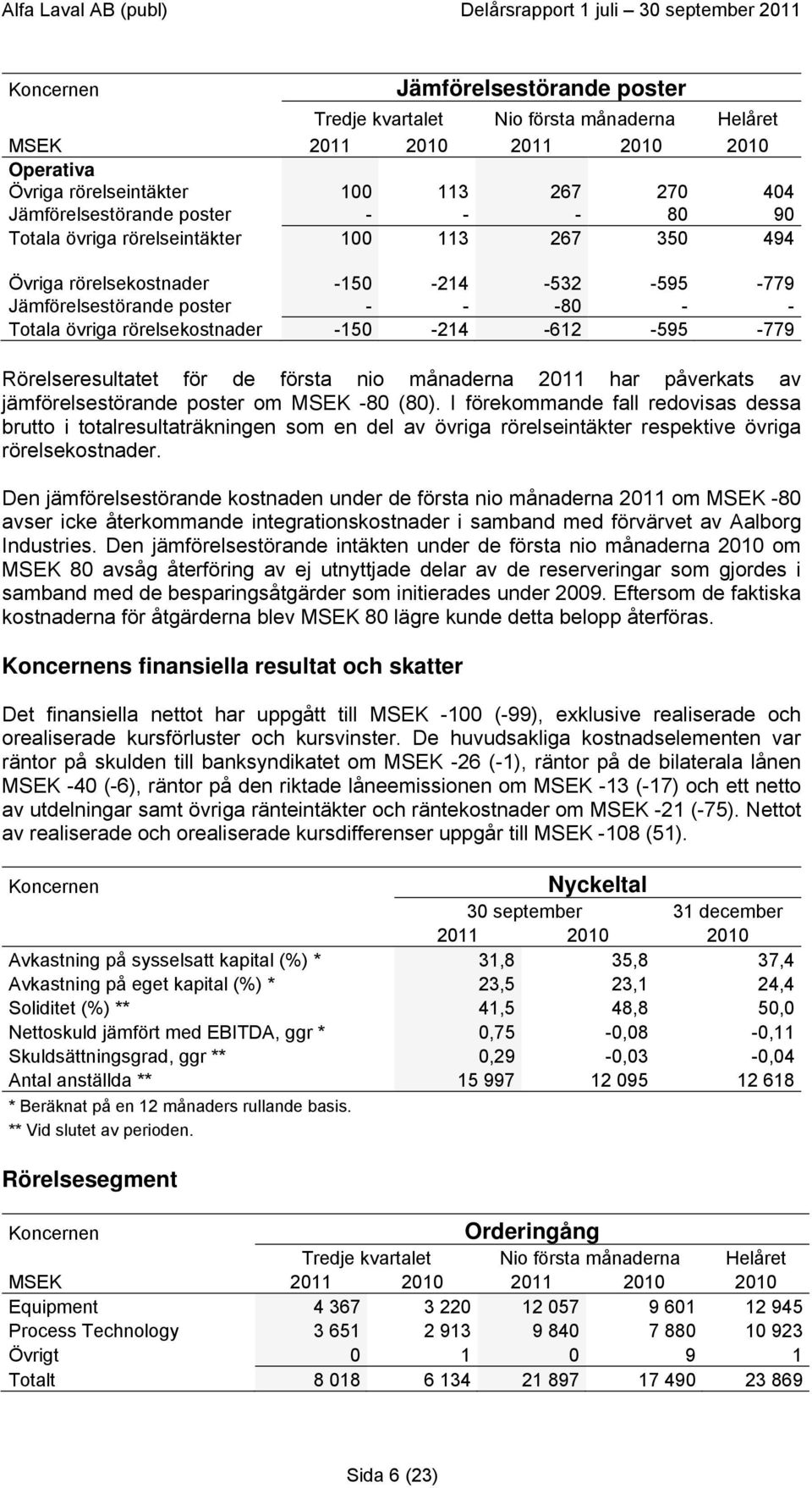 om MSEK -80 (80). I förekommande fall redovisas dessa brutto i totalresultaträkningen som en del av övriga rörelseintäkter respektive övriga rörelsekostnader.