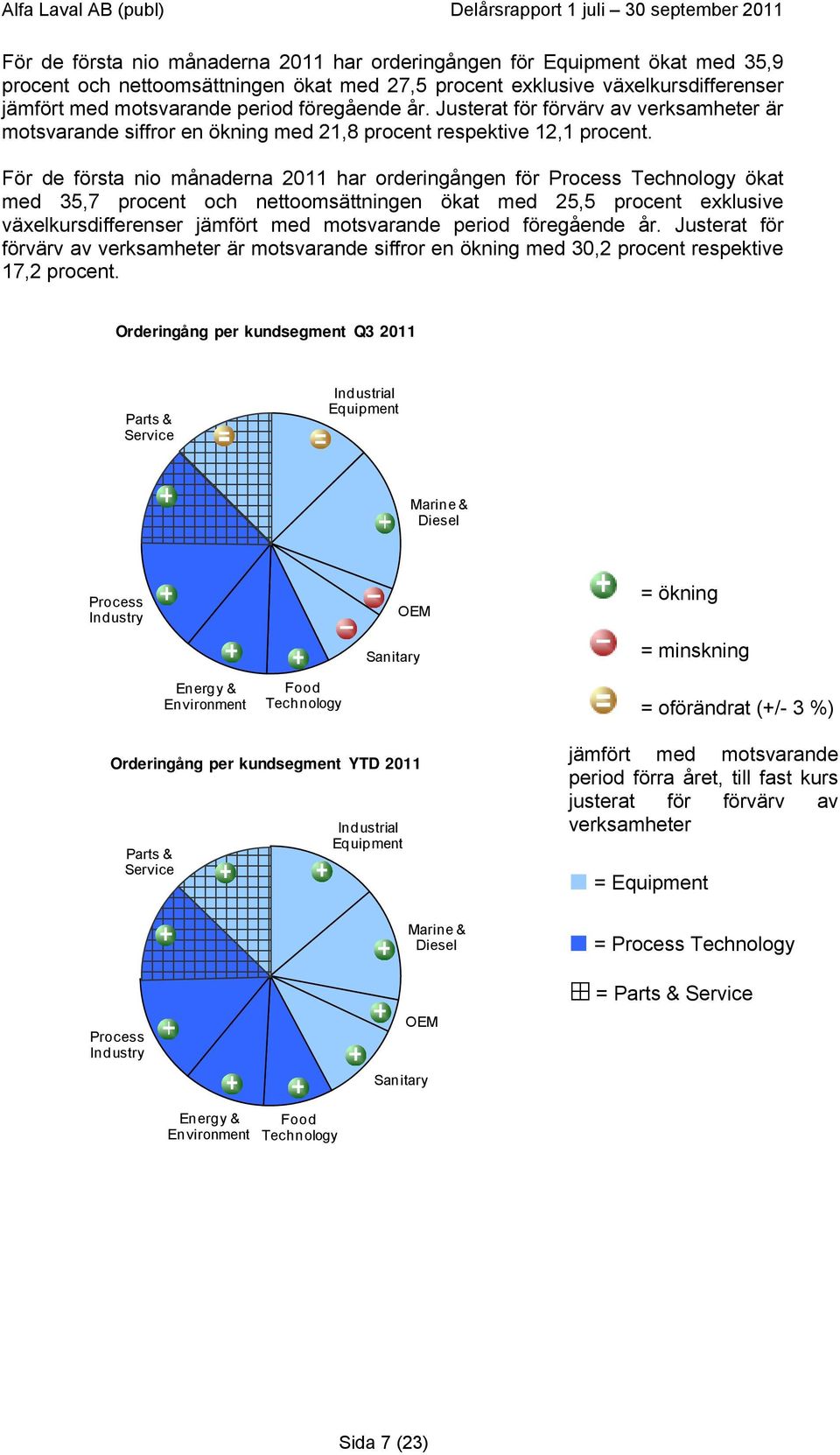 För de första nio månaderna 2011 har orderingången för Process Technology ökat med 35,7 procent och nettoomsättningen ökat med 25,5 procent exklusive växelkursdifferenser jämfört med motsvarande