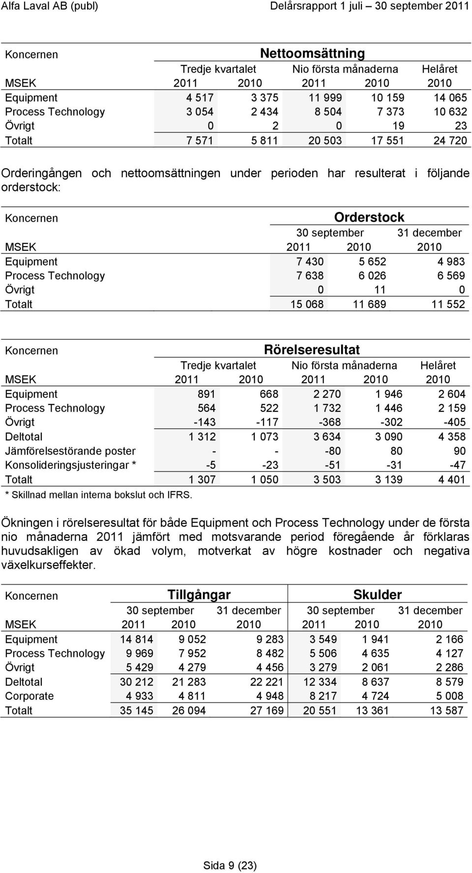0 11 0 Totalt 15 068 11 689 11 552 Rörelseresultat Equipment 891 668 2 270 1 946 2 604 Process Technology 564 522 1 732 1 446 2 159 Övrigt -143-117 -368-302 -405 Deltotal 1 312 1 073 3 634 3 090 4