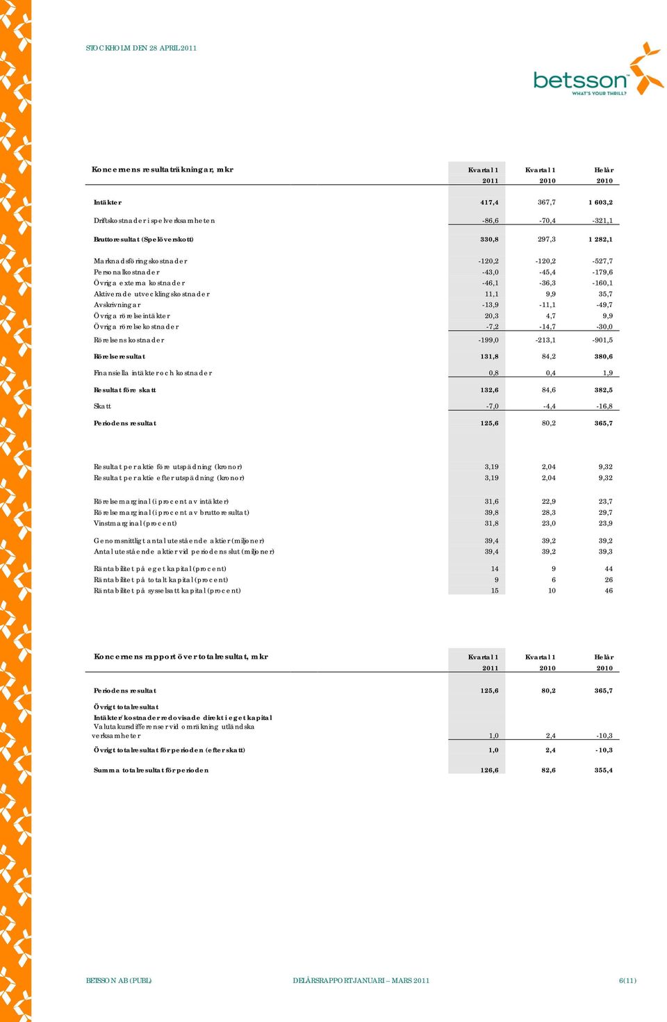 Övriga rörelseintäkter 20,3 4,7 9,9 Övriga rörelsekostnader -7,2-14,7-30,0 Rörelsens kostnader -199,0-213,1-901,5 Rörelseresultat 131,8 84,2 380,6 Finansiella intäkter och kostnader 0,8 0,4 1,9