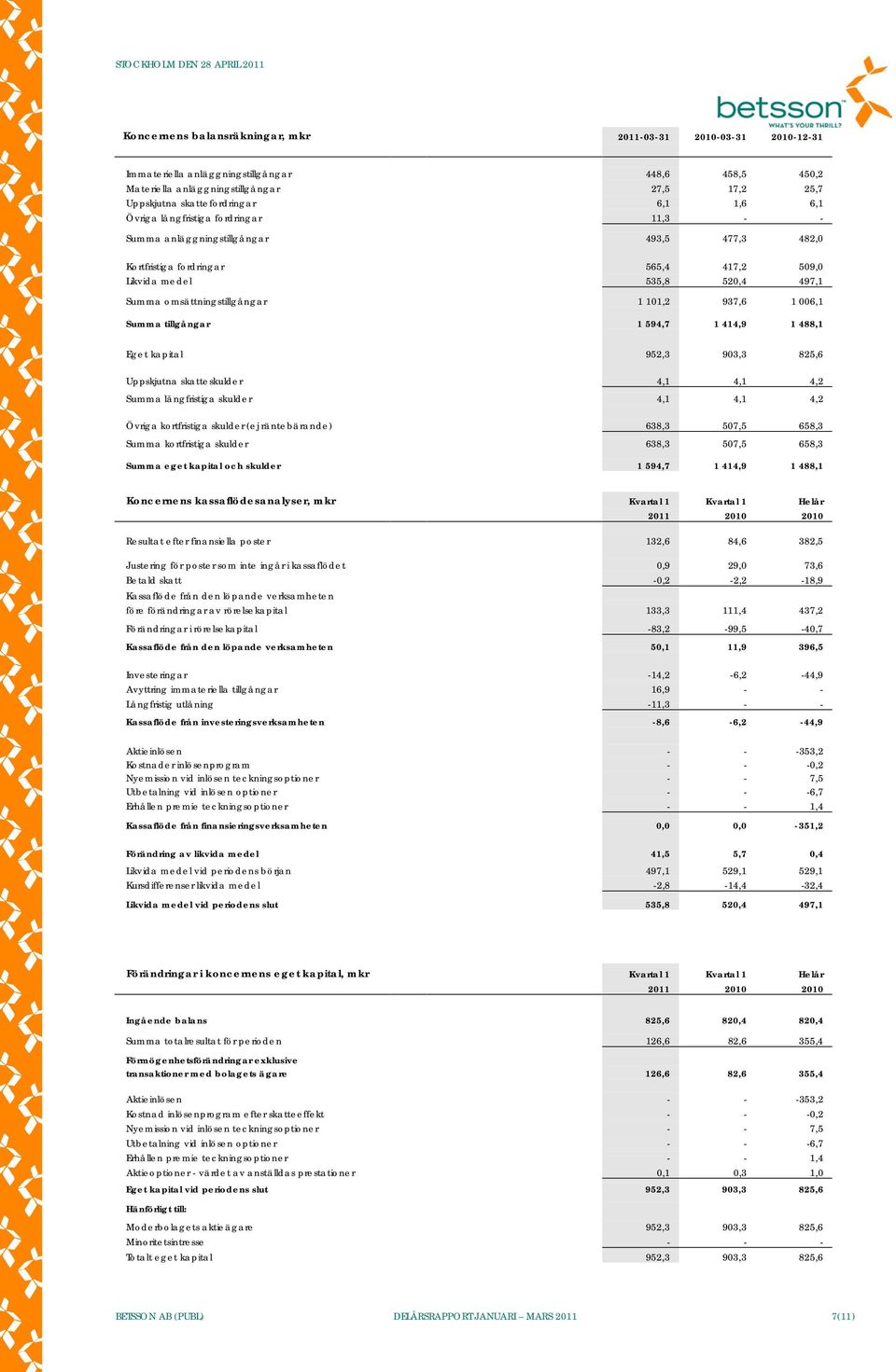 101,2 937,6 1 006,1 Summa tillgångar 1 594,7 1 414,9 1 488,1 Eget kapital 952,3 903,3 825,6 Uppskjutna skatteskulder 4,1 4,1 4,2 Summa långfristiga skulder 4,1 4,1 4,2 Övriga kortfristiga skulder (ej