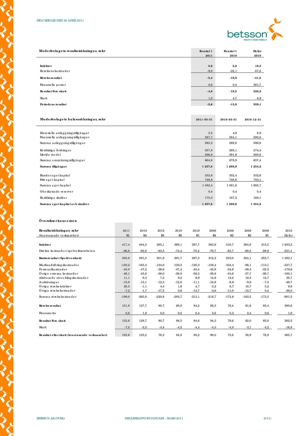 anläggningstillgångar 587,7 584,1 590,8 Summa anläggningstillgångar 593,2 589,0 596,8 Kortfristiga fordringar 357,8 288,1 374,4 Likvida medel 306,8 391,8 283,0 Summa omsättningstillgångar 664,6 679,9