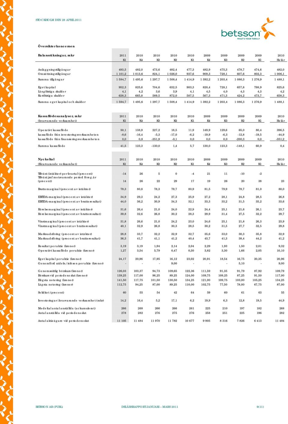 728,1 657,8 798,9 825,6 Långfristiga skulder 4,1 4,2 3,6 3,9 4,1 4,5 4,0 4,3 4,3 4,2 Kortfristiga skulder 638,3 665,8 589,5 872,0 507,5 567,3 471,3 424,2 473,7 658,3 Summa eget kapital och skulder 1