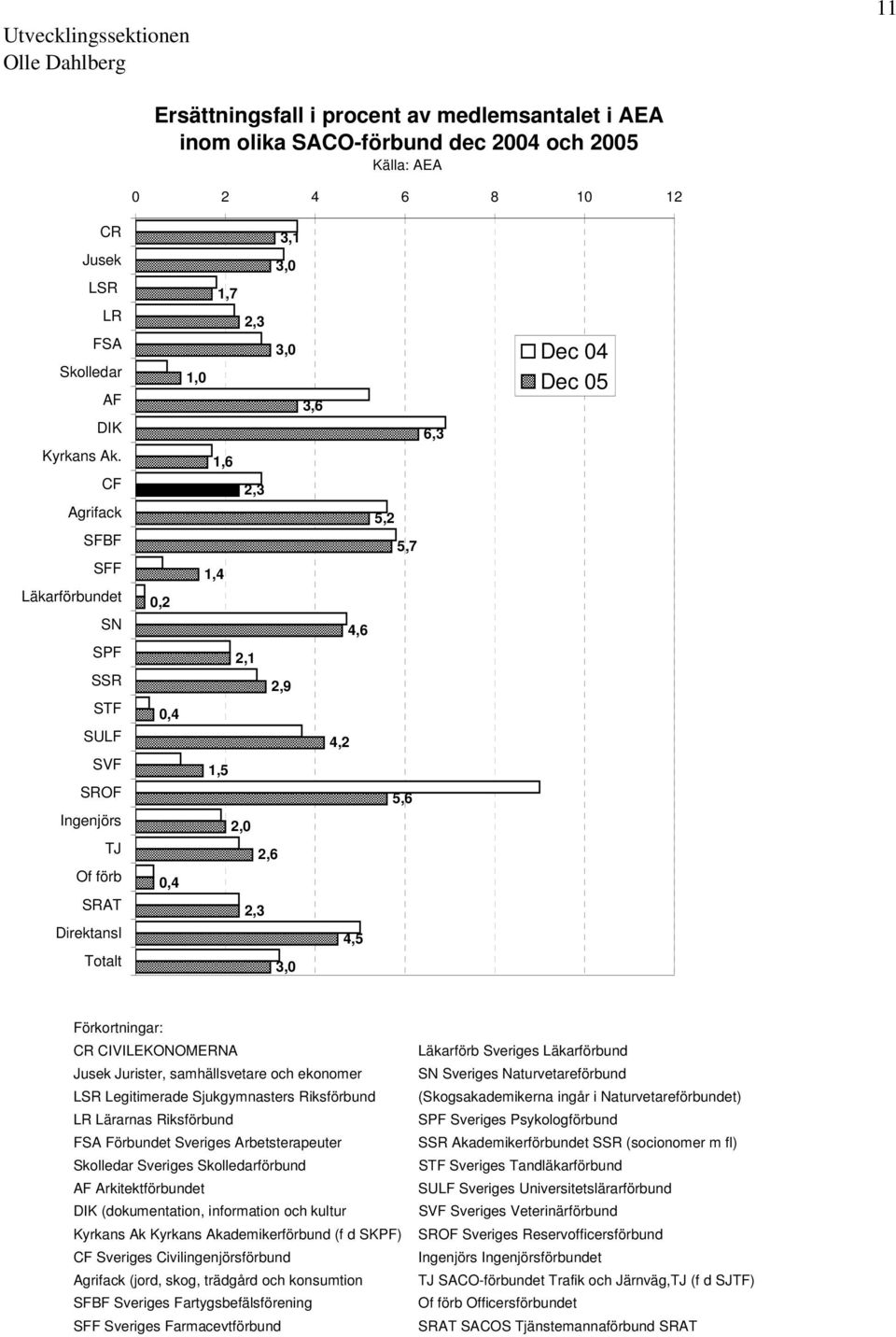 2,6 0,4 2,3 4,5 3,0 Förkortningar: CR CIVILEKONOMERNA Jusek Jurister, samhällsvetare och ekonomer LSR Legitimerade Sjukgymnasters Riksförbund LR Lärarnas Riksförbund FSA Förbundet Sveriges