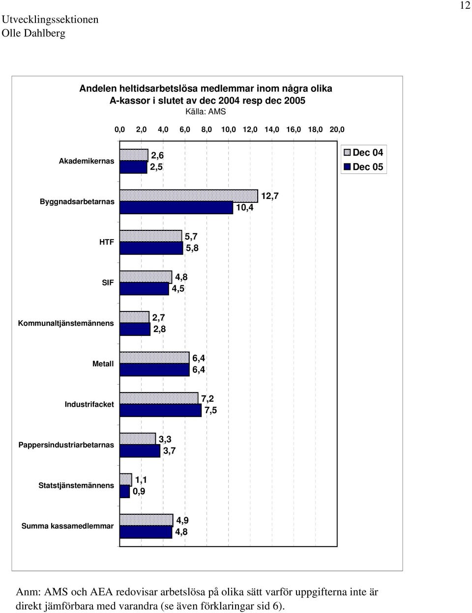 Kommunaltjänstemännens 2,7 2,8 Metall 6,4 6,4 Industrifacket 7,2 7,5 Pappersindustriarbetarnas 3,3 3,7 Statstjänstemännens 1,1 0,9 Summa