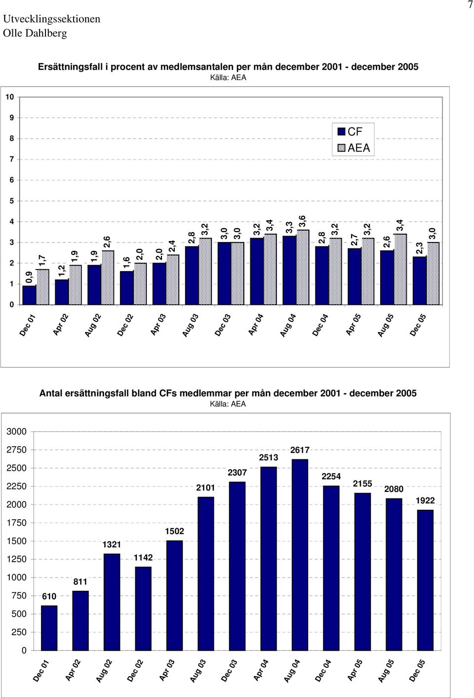 Aug 04 Apr 05 Aug 05 Antal ersättningsfall bland CFs medlemmar per mån december 2001 - december 2005 Källa: AEA 3000 2750 2500 2250 2000 2101 2307 2513