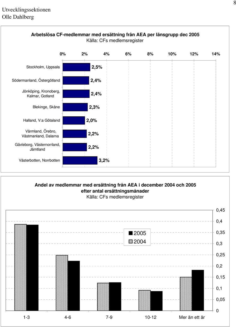 Örebro, Västmanland, Dalarna Gävleborg, Västernorrland, Jämtland Västerbotten, Norrbotten 2,0% 2,2% 2,2% 3,2% Andel av medlemmar med ersättning från AEA i