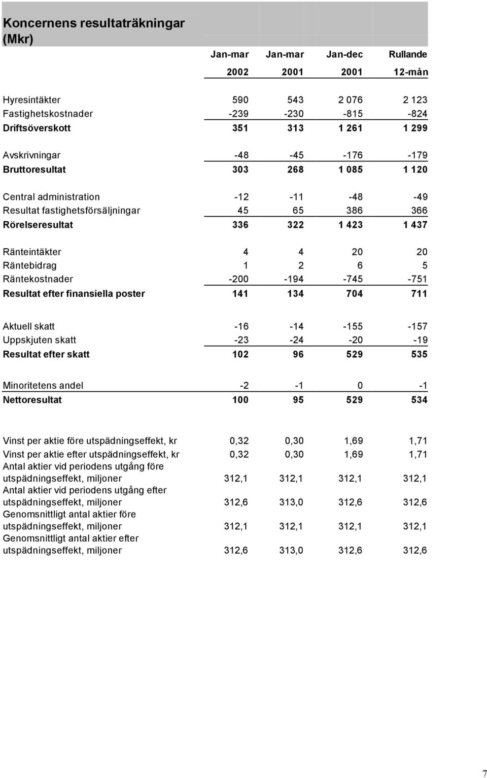 4 4 20 20 Räntebidrag 1 2 6 5 Räntekostnader -200-194 -745-751 Resultat efter finansiella poster 141 134 704 711 Aktuell skatt -16-14 -155-157 Uppskjuten skatt -23-24 -20-19 Resultat efter skatt 102