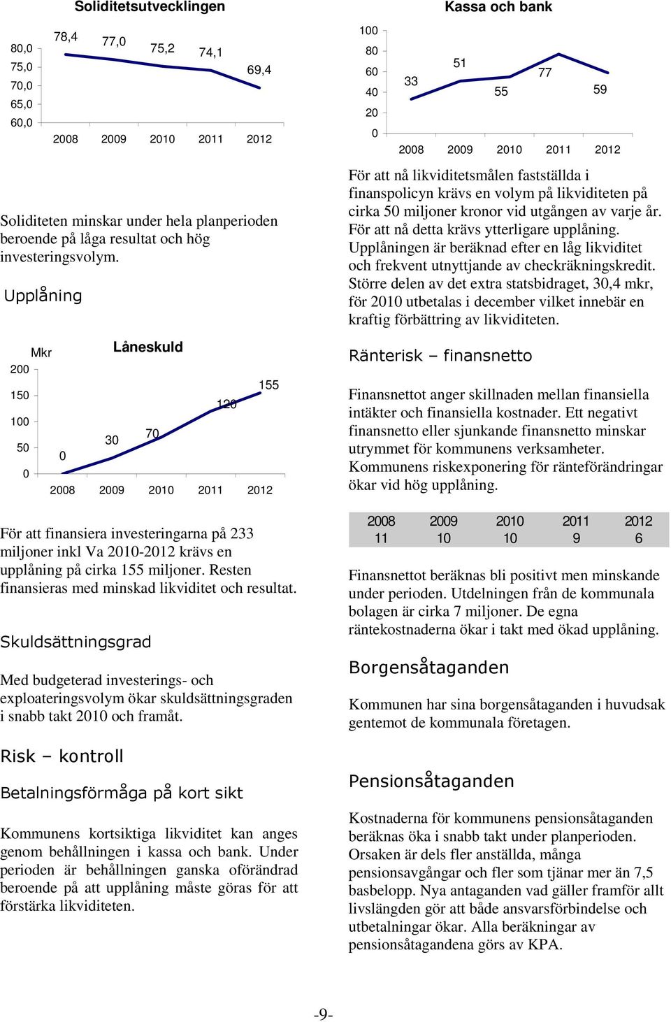 Resten finansieras med minskad likviditet och resultat. Skuldsättningsgrad Med budgeterad investerings- och exploateringsvolym ökar skuldsättningsgraden i snabb takt 2010 och framåt.