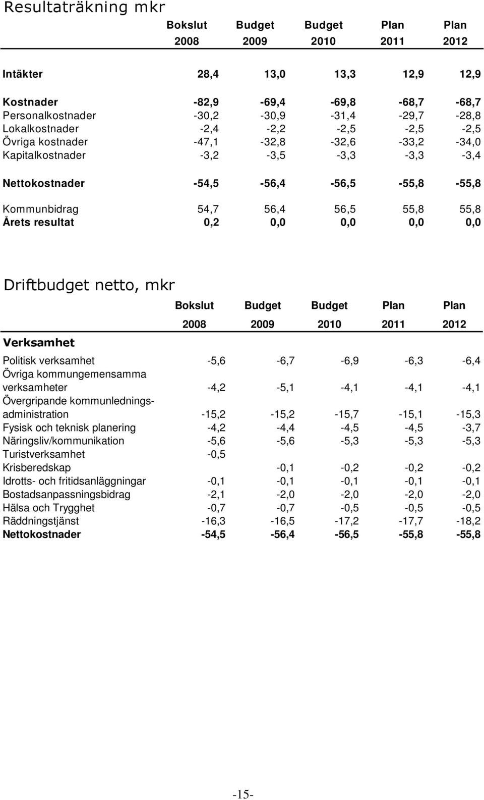 0,0 0,0 0,0 0,0 Driftbudget netto, mkr Verksamhet Bokslut Budget Budget Plan Plan Politisk verksamhet -5,6-6,7-6,9-6,3-6,4 Övriga kommungemensamma verksamheter -4,2-5,1-4,1-4,1-4,1 Övergripande