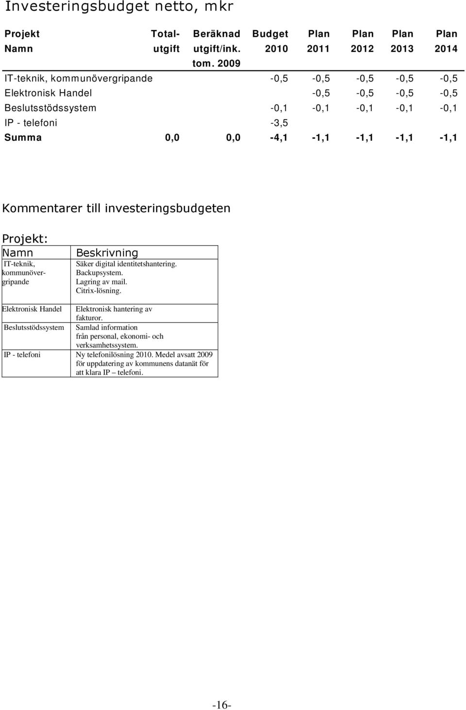 Kommentarer till investeringsbudgeten Projekt: Namn IT-teknik, kommunövergripande Beskrivning Säker digital identitetshantering. Backupsystem. Lagring av mail. Citrix-lösning.