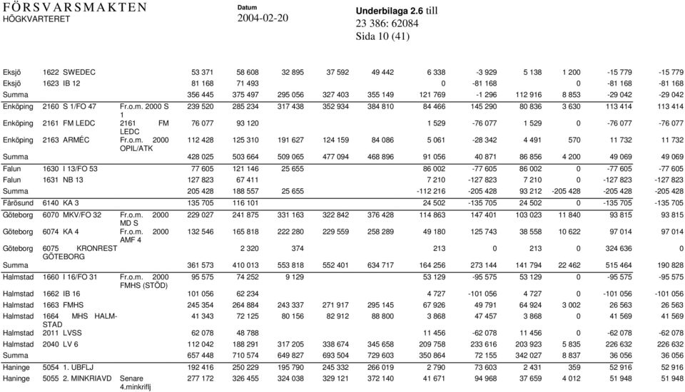2000 S 239 520 285 234 317 438 352 934 384 810 84 466 145 290 80 836 3 630 113 414 113 414 1 Enköping 2161 FM LEDC 2161 FM 76 077 93 120 1 529-76 077 1 529 0-76 077-76 077 LEDC Enköping 2163 ARMÉC Fr.