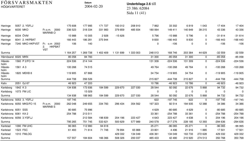 HKPBAT 166 443 186 281 375 944 9 830-166 443 9 830 0-166 443-166 443 Haninge 7240 MKO HKPVST Fr. o.m 2002 106 140 0-106 0 0-106 -106 2.