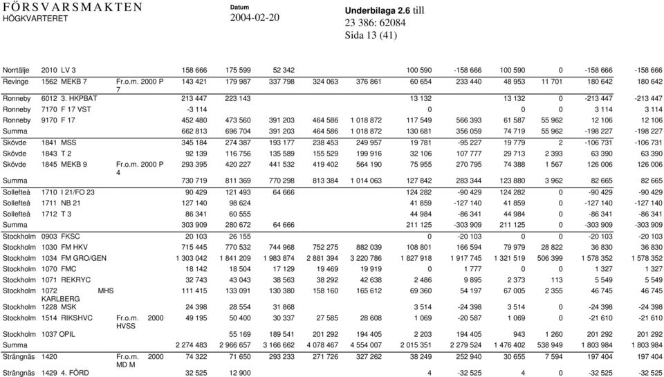 HKPBAT 213 447 223 143 13 132 13 132 0-213 447-213 447 Ronneby 7170 F 17 VST -3 114 0 0 0 3 114 3 114 Ronneby 9170 F 17 452 480 473 560 391 203 464 586 1 018 872 117 549 566 393 61 587 55 962 12 106