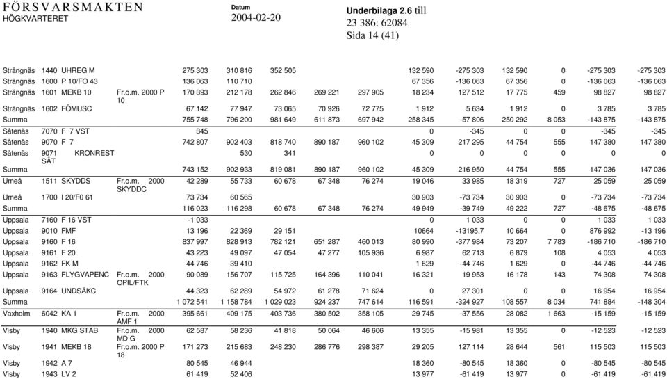2000 P 170 393 212 178 262 846 269 221 297 905 18 234 127 512 17 775 459 98 827 98 827 10 Strängnäs 1602 FÖMUSC 67 142 77 947 73 065 70 926 72 775 1 912 5 634 1 912 0 3 785 3 785 Summa 755 748 796