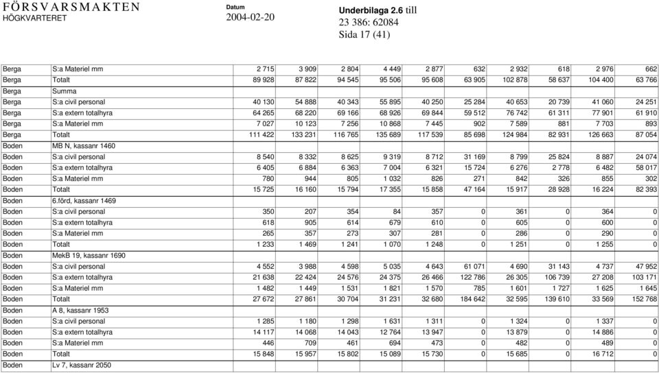 Materiel mm 7 027 10 123 7 256 10 868 7 445 902 7 589 881 7 703 893 Berga Totalt 111 422 133 231 116 765 135 689 117 539 85 698 124 984 82 931 126 663 87 054 Boden MB N, kassanr 1460 Boden S:a civil