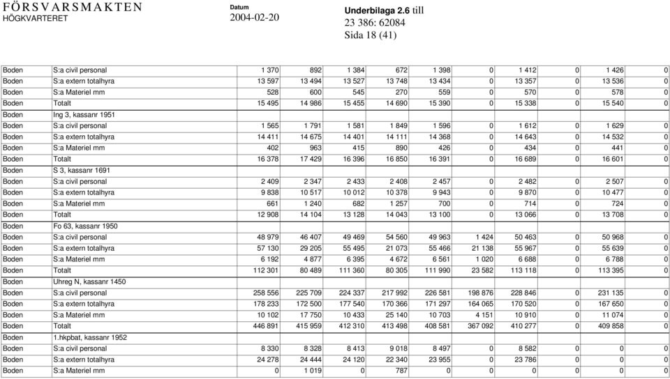 extern totalhyra 14 411 14 675 14 401 14 111 14 368 0 14 643 0 14 532 0 Boden S:a Materiel mm 402 963 415 890 426 0 434 0 441 0 Boden Totalt 16 378 17 429 16 396 16 850 16 391 0 16 689 0 16 601 0