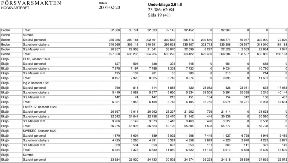 Totalt 697 058 638 205 664 724 636 276 663 422 622 480 666 304 168 537 636 862 235 161 Eksjö IB 12, kassanr 1623 Eksjö S:a civil personal 627 594 638 378 645 0 651 0 658 0 Eksjö S:a extern totalhyra