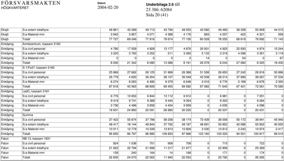 Enköping S:a extern totalhyra 3 220 3 783 3 252 211 3 285 5 133 3 318 4 096 3 351 3 119 Enköping S:a Materiel mm 0 0 0 0 0 14 0 54 0 67 Enköping Totalt 8 000 21 342 8 080 13 388 8 161 26 078 8 243 27