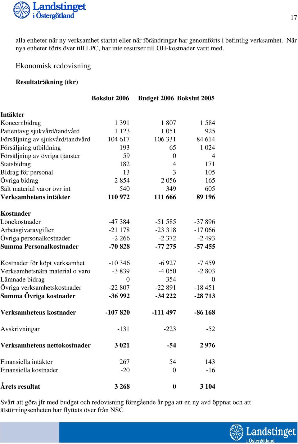 sjukvård/tandvård 104 617 106 331 84 614 Försäljning utbildning 193 65 1 024 Försäljning av övriga tjänster 59 0 4 Statsbidrag 182 4 171 Bidrag för personal 13 3 105 Övriga bidrag 2 854 2 056 165