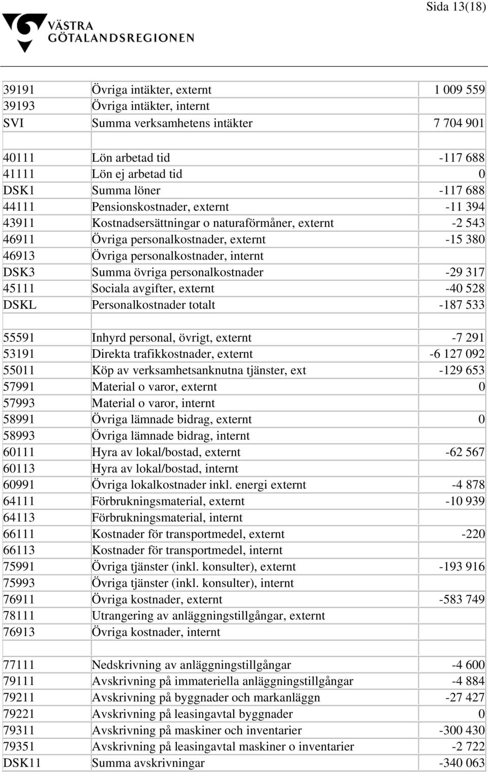 internt DSK3 Summa övriga personalkostnader -29 317 45111 Sociala avgifter, externt -40 528 DSKL Personalkostnader totalt -187 533 55591 Inhyrd personal, övrigt, externt -7 291 53191 Direkta