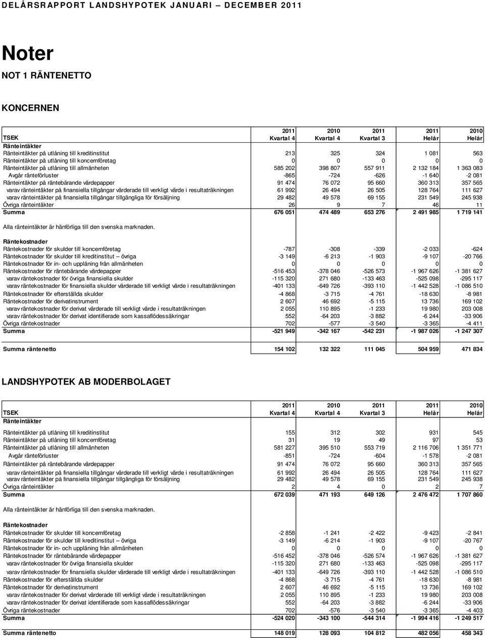 räntebärande värdepapper 91 474 76 072 95 660 360 313 357 565 varav ränteintäkter på finansiella tillgångar värderade till verkligt värde i resultaträkningen 61 992 26 494 26 505 128 764 111 627