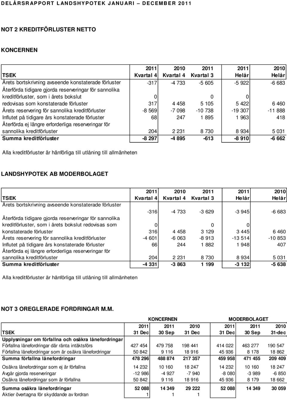 -8 569-7 098-10 738-19 307-11 888 Influtet på tidigare års konstaterade förluster 68 247 1 895 1 963 418 Återförda ej längre erforderliga reserveringar för sannolika kreditförluster 204 2 231 8 730 8