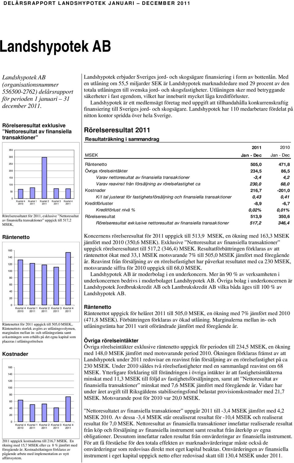 transaktioner uppgick till 517,2 MSEK, Räntenetto 160 140 120 100 80 60 40 20 0 2010 Kvartal 1 Kvartal 2 Kvartal 3 Räntenettot för uppgick till 505,0 MSEK,.