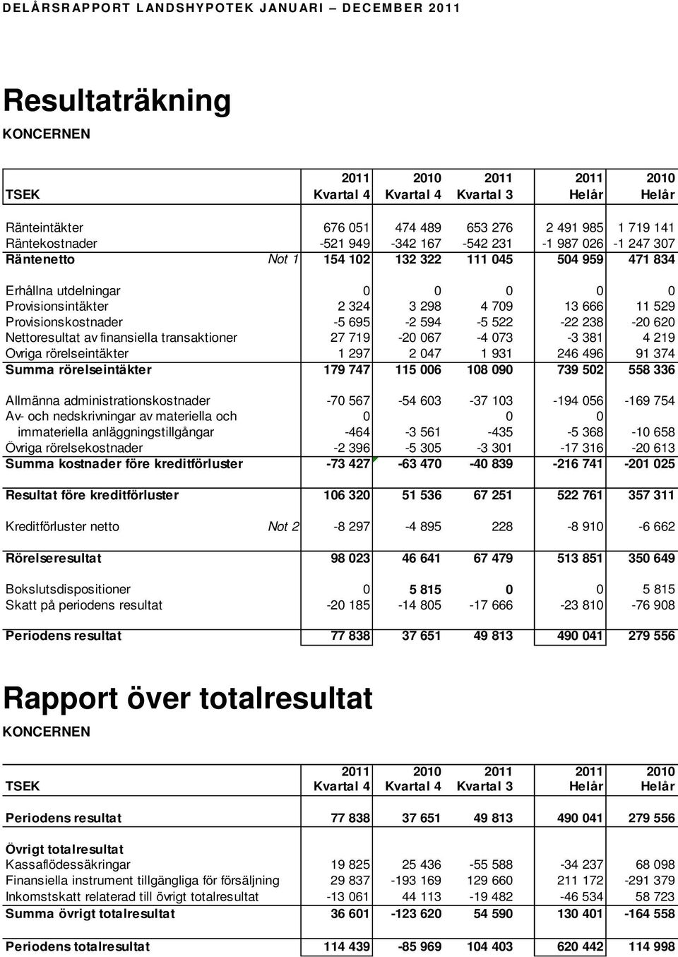 238-20 620 Nettoresultat av finansiella transaktioner 27 719-20 067-4 073-3 381 4 219 Övriga rörelseintäkter 1 297 2 047 1 931 246 496 91 374 Summa rörelseintäkter 179 747 115 006 108 090 739 502 558