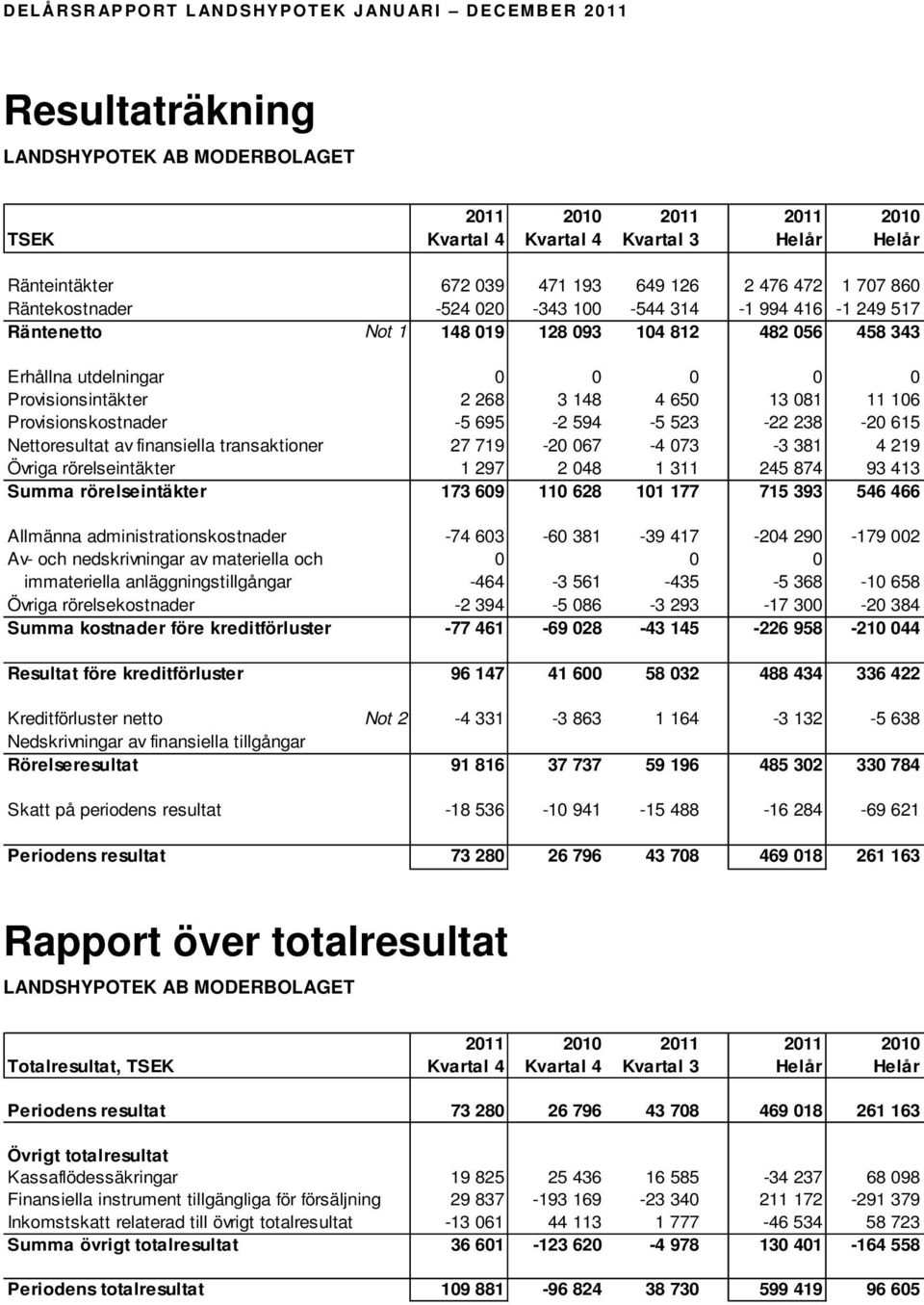 Provisionskostnader -5 695-2 594-5 523-22 238-20 615 Nettoresultat av finansiella transaktioner 27 719-20 067-4 073-3 381 4 219 Övriga rörelseintäkter 1 297 2 048 1 311 245 874 93 413 Summa