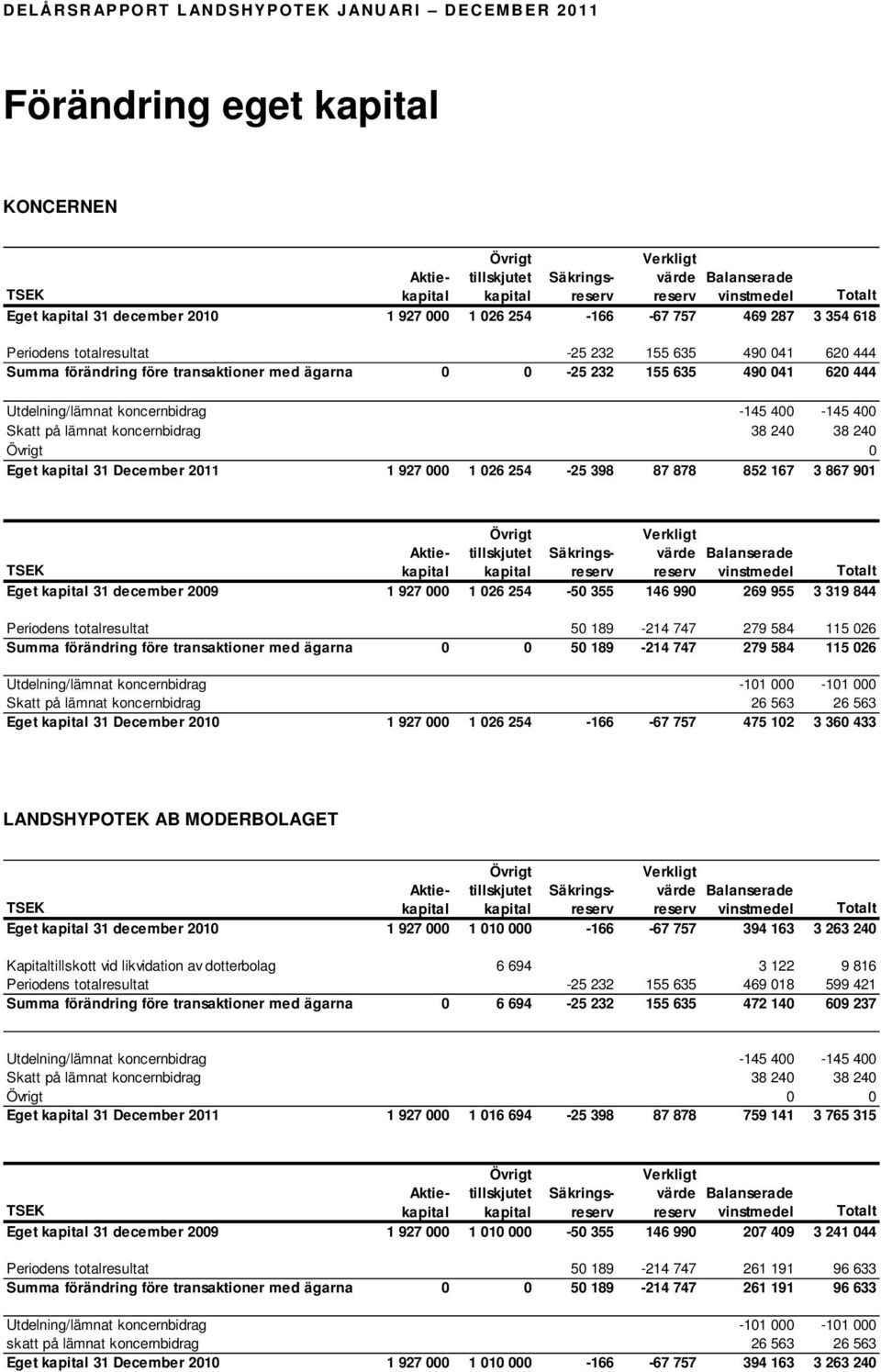 444 Utdelning/lämnat koncernbidrag -145 400-145 400 Skatt på lämnat koncernbidrag 38 240 38 240 Övrigt 0 Eget kapital 31 December 1 927 000 1 026 254-25 398 87 878 852 167 3 867 901 Övrigt Verkligt