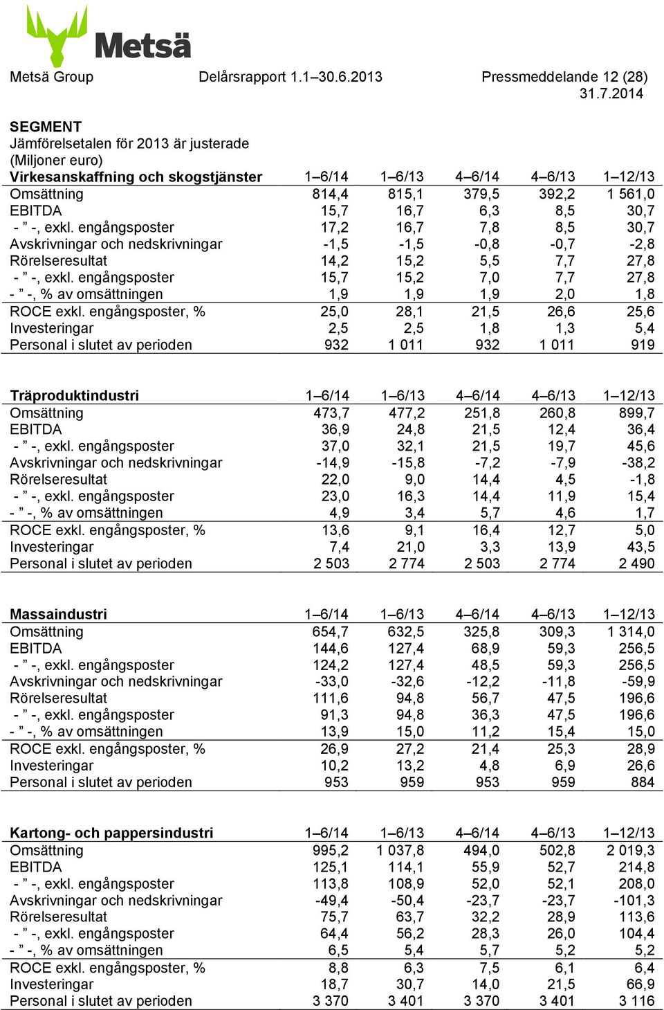 EBITDA 15,7 16,7 6,3 8,5 30,7 - -, exkl. engångsposter 17,2 16,7 7,8 8,5 30,7 Avskrivningar och nedskrivningar -1,5-1,5-0,8-0,7-2,8 Rörelseresultat 14,2 15,2 5,5 7,7 27,8 - -, exkl.