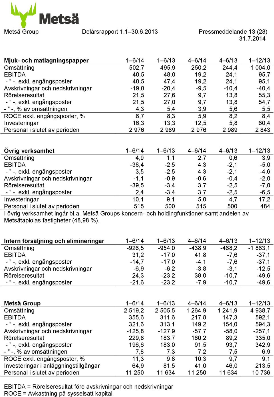 engångsposter 40,5 47,4 19,2 24,1 95,1 Avskrivningar och nedskrivningar -19,0-20,4-9,5-10,4-40,4 Rörelseresultat 21,5 27,6 9,7 13,8 55,3 - -, exkl.