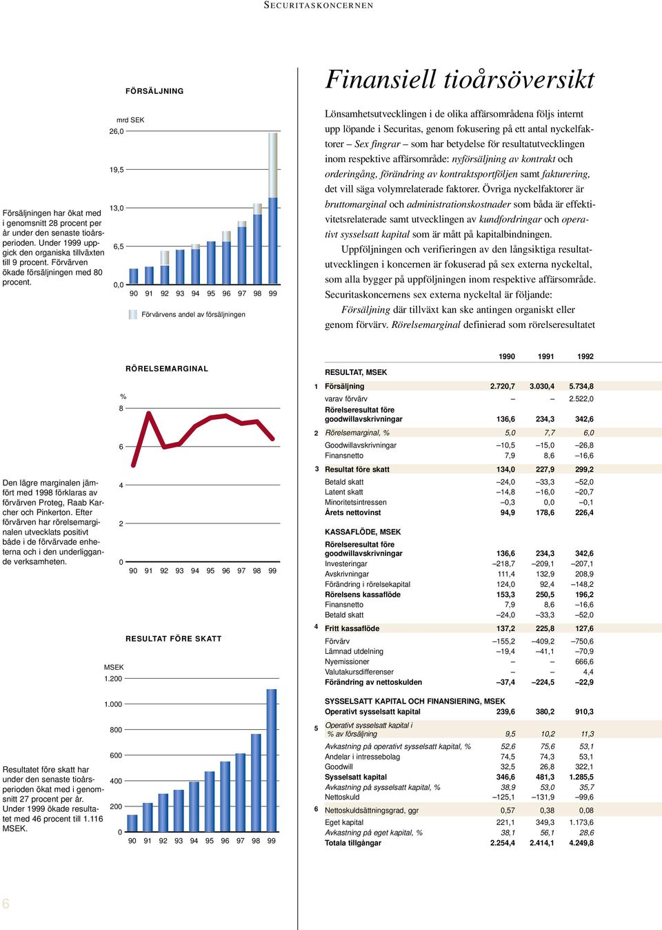 26,0 19,5 13,0 mrd SEK 6,5 0,0 90 91 92 93 94 95 96 97 Förvärvens andel av försäljningen 98 99 Lönsamhetsutvecklingen i de olika affärsområdena följs internt upp löpande i Securitas, genom fokusering