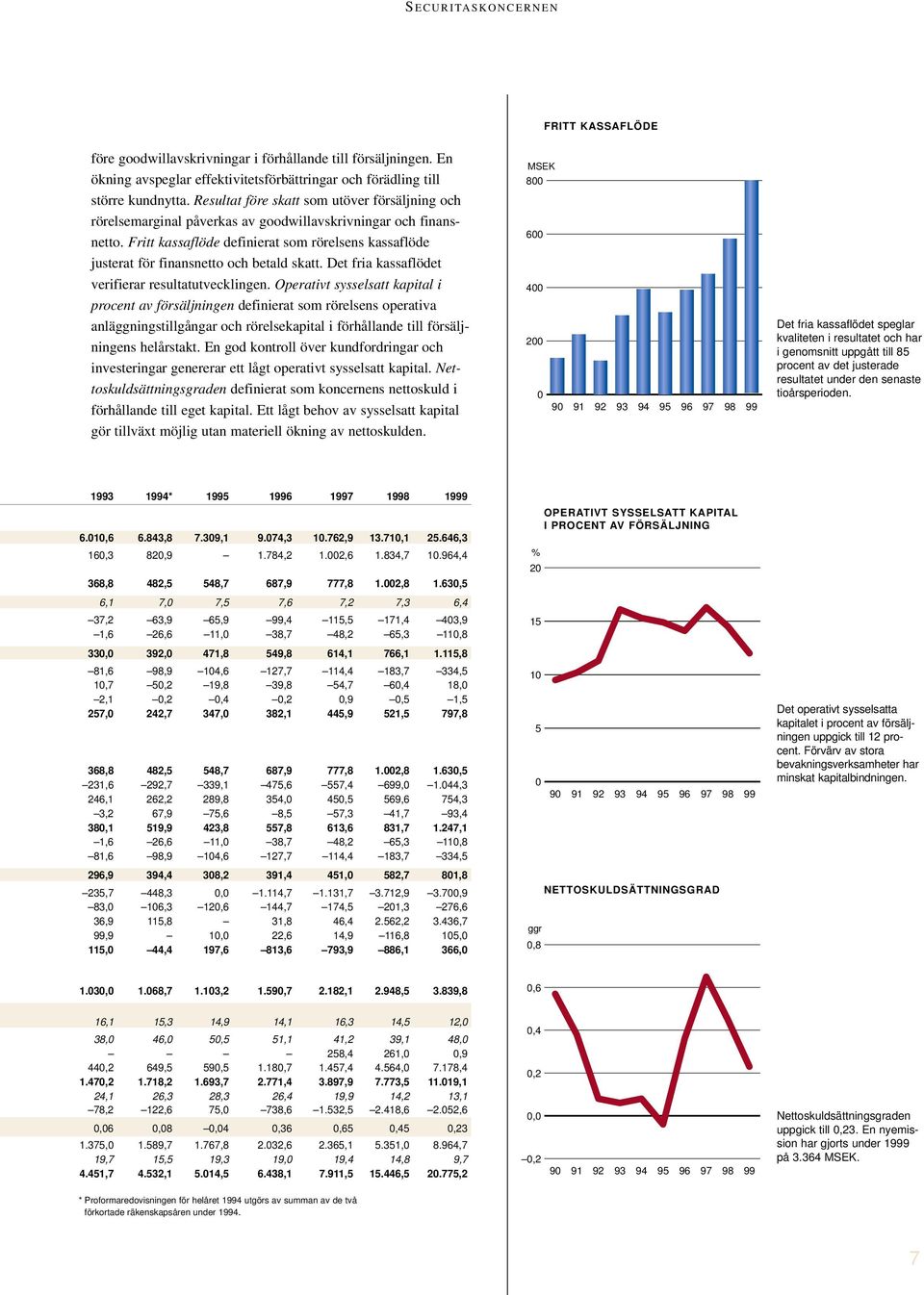 Fritt kassaflöde definierat som rörelsens kassaflöde justerat för finansnetto och betald skatt. Det fria kassaflödet verifierar resultatutvecklingen.