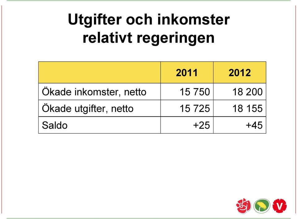 inkomster, netto 15 750 18 200