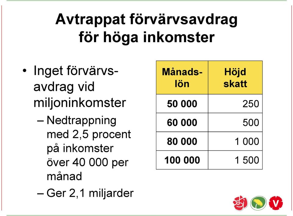 procent på inkomster över 40 000 per månad Ger 2,1