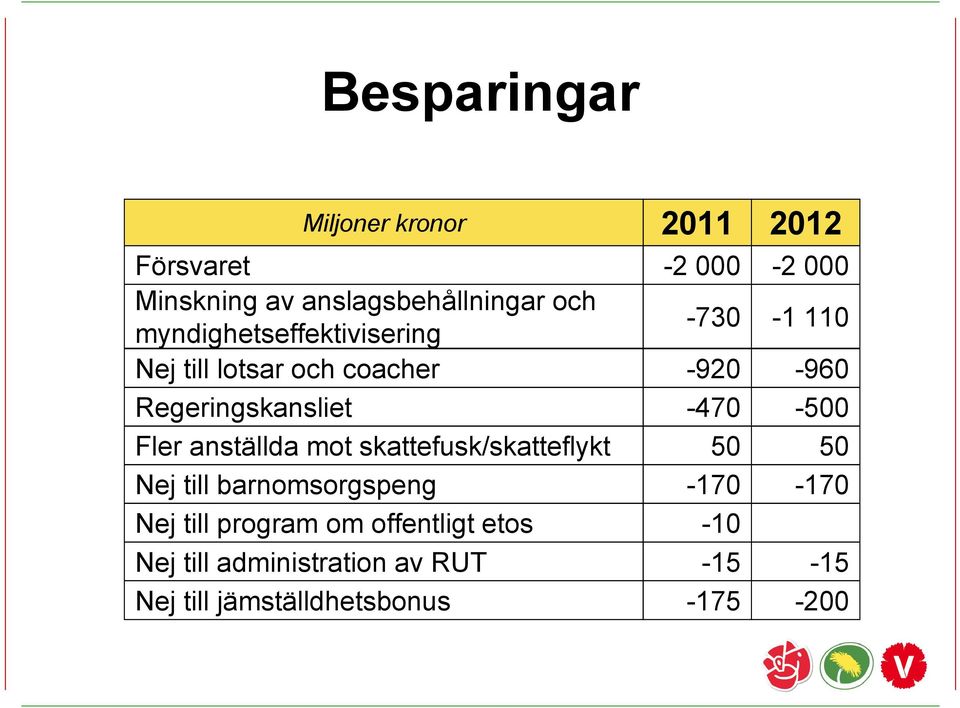 -470-500 Fler anställda mot skattefusk/skatteflykt 50 50 Nej till barnomsorgspeng -170-170 Nej