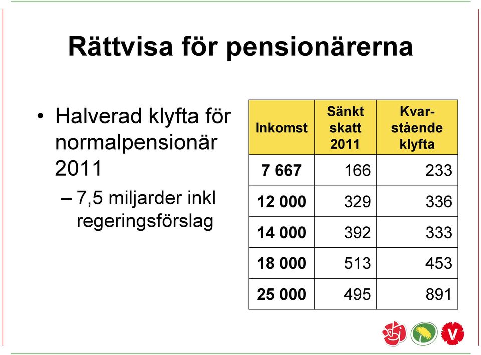 regeringsförslag Inkomst Sänkt skatt 2011 Kvarstående