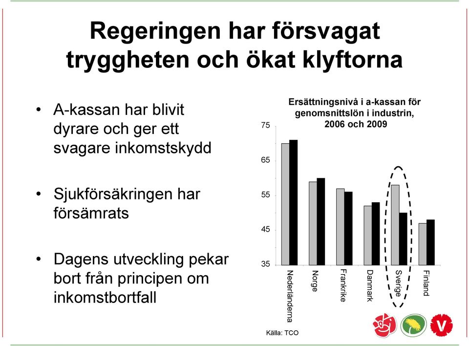 a-kassan för genomsnittslön i industrin, 2006 och 2009 Dagens utveckling pekar bort från