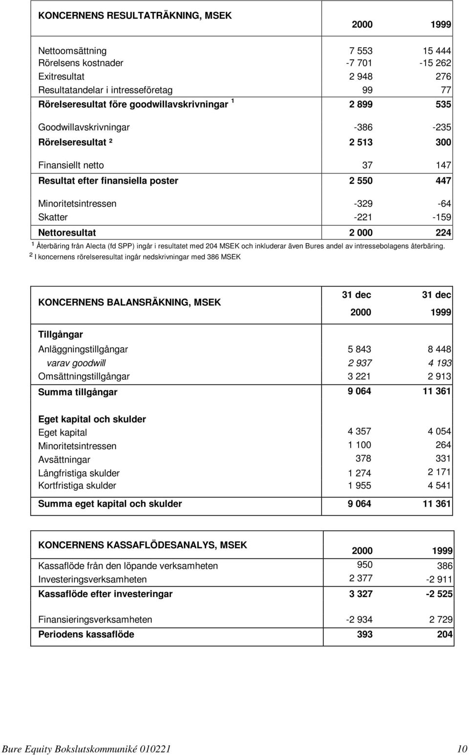 -221-159 Nettoresultat 2 000 224 ¹ Återbäring från Alecta (fd SPP) ingår i resultatet med 204 MSEK och inkluderar även Bures andel av intressebolagens återbäring.