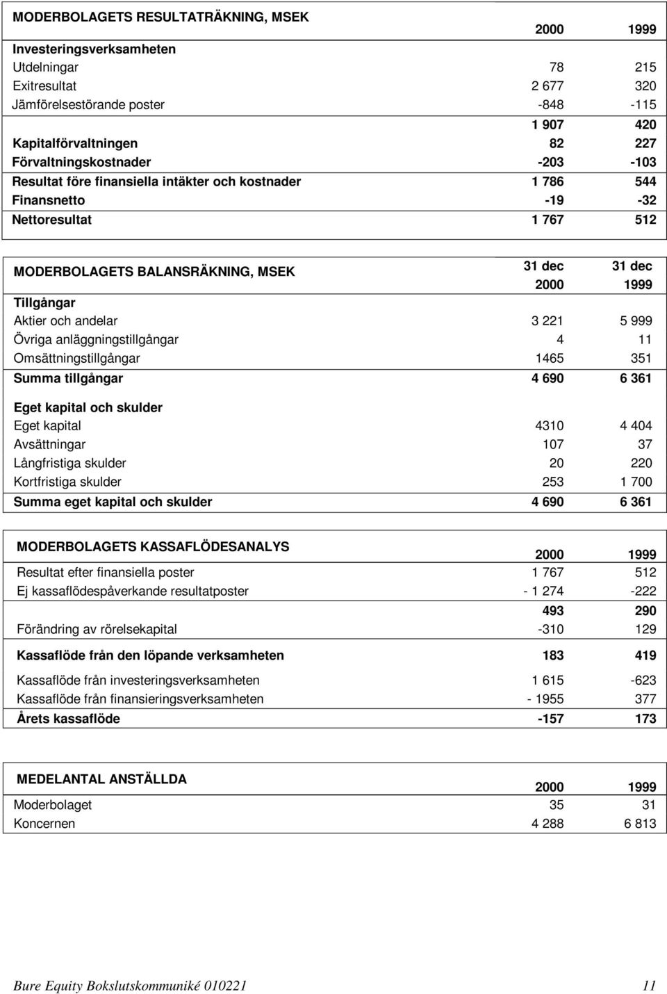 999 Övriga anläggningstillgångar 4 11 Omsättningstillgångar 1465 351 Summa tillgångar 4 690 6 361 Eget kapital och skulder Eget kapital 4310 4 404 Avsättningar 107 37 Långfristiga skulder 20 220