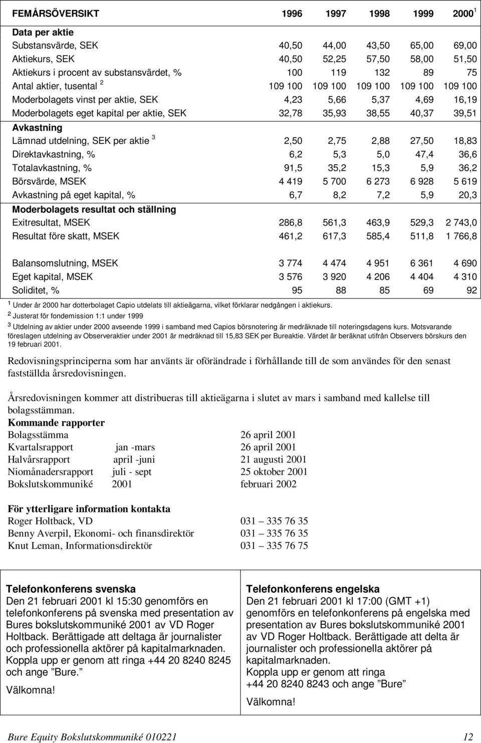 40,37 39,51 Avkastning Lämnad utdelning, SEK per aktie 3 2,50 2,75 2,88 27,50 18,83 Direktavkastning, % 6,2 5,3 5,0 47,4 36,6 Totalavkastning, % 91,5 35,2 15,3 5,9 36,2 Börsvärde, MSEK 4 419 5 700 6