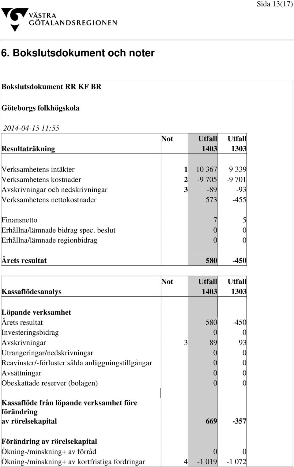 2-9 705-9 701 Avskrivningar och nedskrivningar 3-89 -93 Verksamhetens nettokostnader 573-455 Finansnetto 7 5 Erhållna/lämnade bidrag spec.