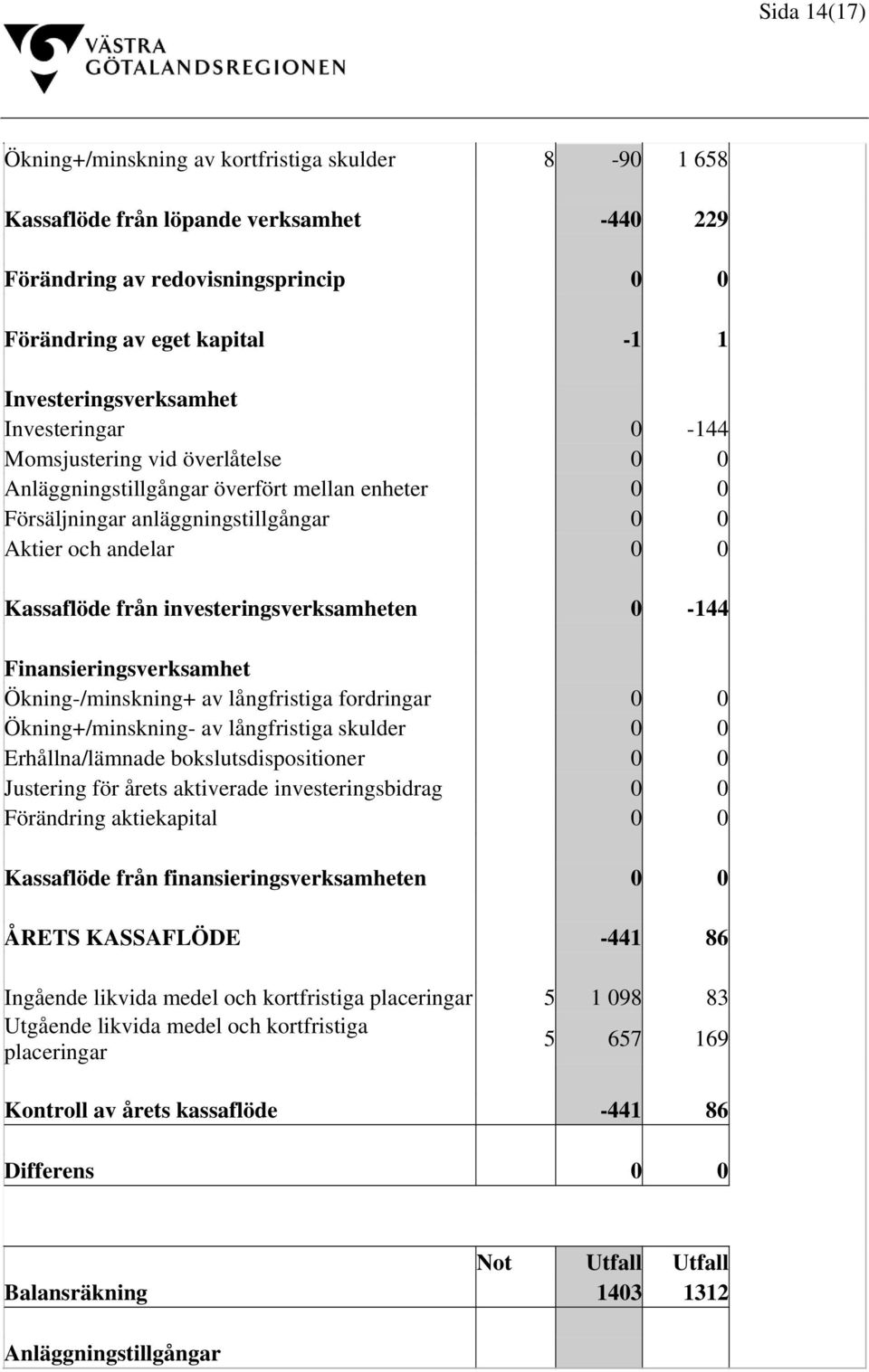 Kassaflöde från investeringsverksamheten 0-144 Finansieringsverksamhet Ökning-/minskning+ av långfristiga fordringar 0 0 Ökning+/minskning- av långfristiga skulder 0 0 Erhållna/lämnade