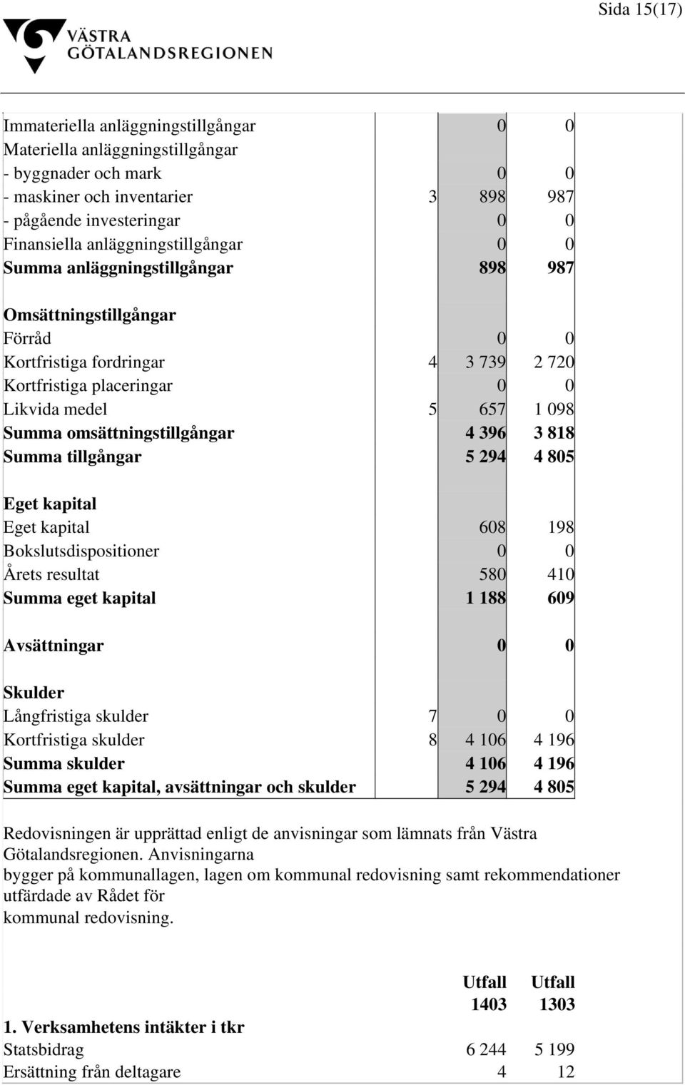 omsättningstillgångar 4 396 3 818 Summa tillgångar 5 294 4 805 Eget kapital Eget kapital 608 198 Bokslutsdispositioner 0 0 Årets resultat 580 410 Summa eget kapital 1 188 609 Avsättningar 0 0 Skulder