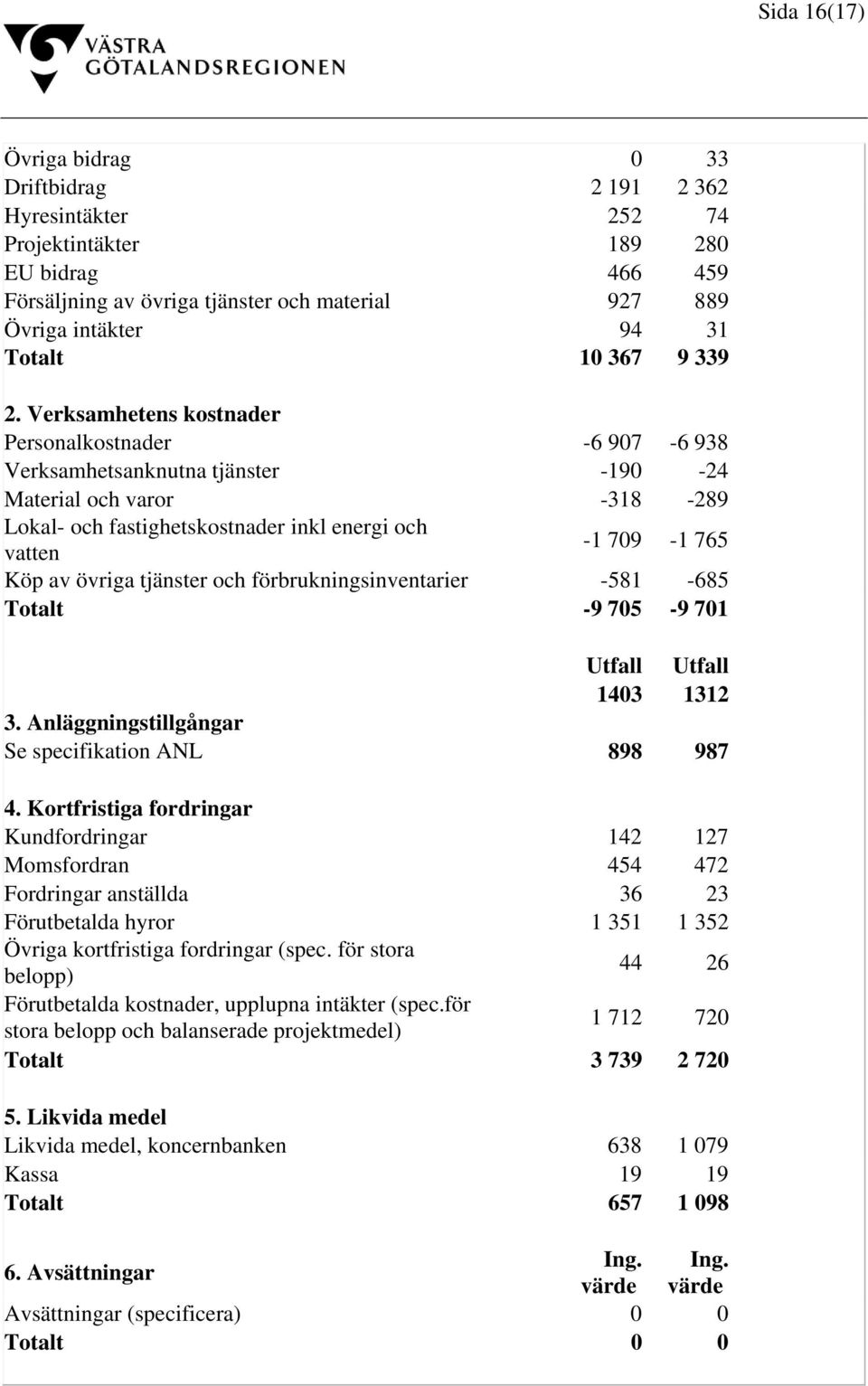 Verksamhetens kostnader Personalkostnader -6 907-6 938 Verksamhetsanknutna tjänster -190-24 Material och varor -318-289 Lokal- och fastighetskostnader inkl energi och vatten -1 709-1 765 Köp av